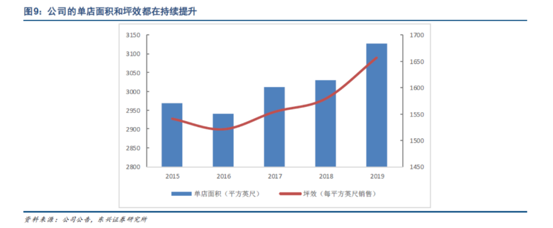 一条瑜伽裤的中国式狂奔：电商占比近4成市值永利澳门官方入口超阿迪(图4)