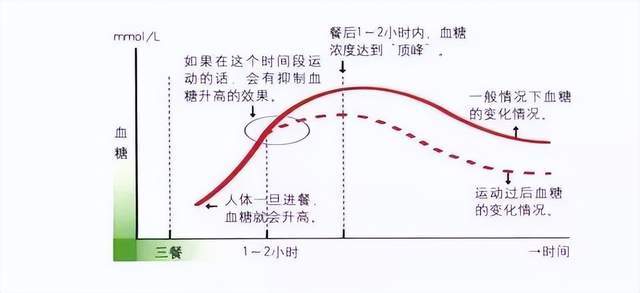 糖尿病永利澳门官方入口人运动降血糖：时间、强度、方法要对效果才更佳！(图1)