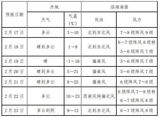 春节余yl6809永利额已不足！节后返程天气了解一下(图1)