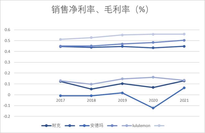 一永利app手机版官网文读懂Lululemon高增长秘诀(图1)