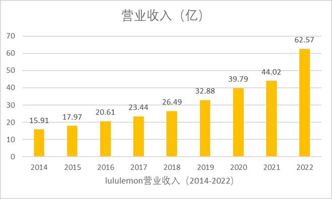 一永利app手机版官网文读懂Lululemon高增长秘诀(图2)