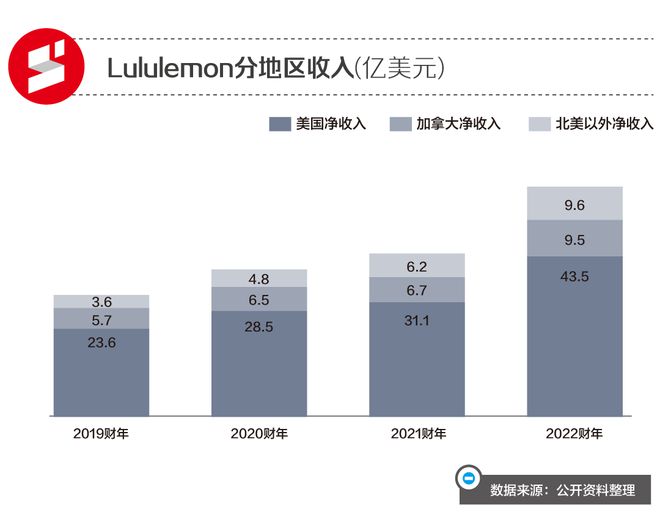 一条瑜伽裤上千元Lululemon凭啥卖那永利澳门官方入口么贵？(图5)