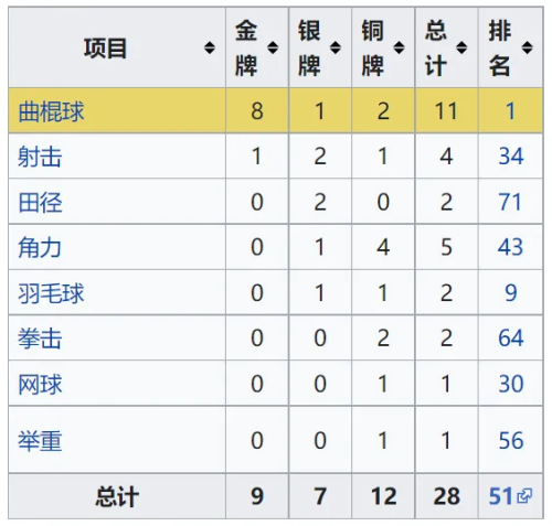 随水：巴黎奥运结束了为啥印度永利澳门官方入口奥运奖牌还是那么少？(图12)